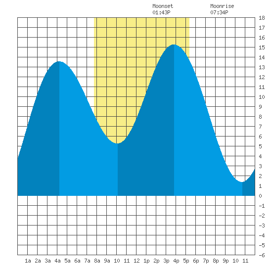 Dry Strait tide chart for Monday, October 25, 2021