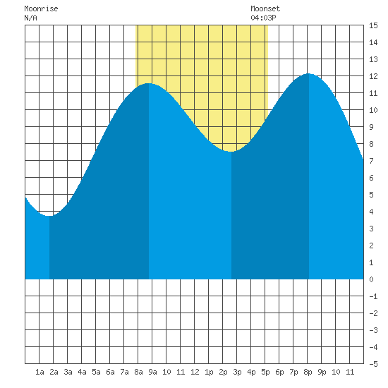 Dry Strait tide chart for Friday, October 29, 2021