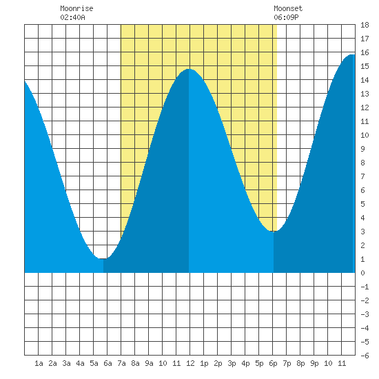 Dry Strait tide chart for Sunday, October 3, 2021