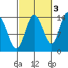 Dry Strait tide chart for Sunday, October 3, 2021