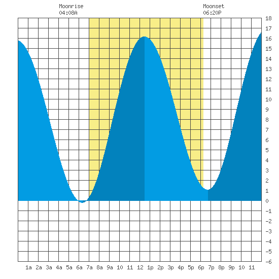 Dry Strait tide chart for Monday, October 4, 2021