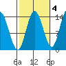 Dry Strait tide chart for Monday, October 4, 2021