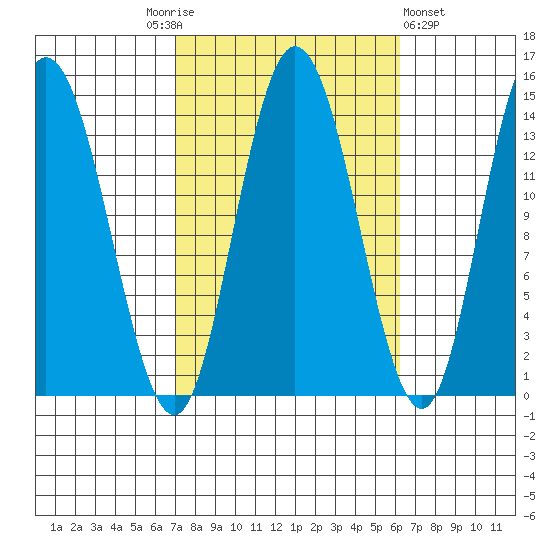 Dry Strait tide chart for Tuesday, October 5, 2021