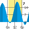 Dry Strait tide chart for Thursday, October 7, 2021