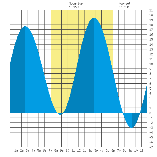 Dry Strait tide chart for Friday, October 8, 2021