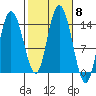 Dry Strait tide chart for Friday, October 8, 2021