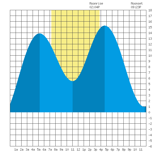 Dry Strait tide chart for Wednesday, November 10, 2021