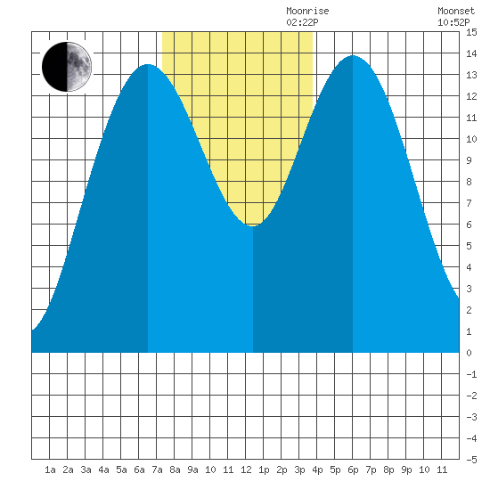 Dry Strait tide chart for Thursday, November 11, 2021
