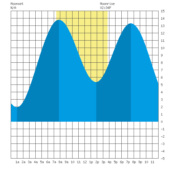 Dry Strait tide chart for Friday, November 12, 2021