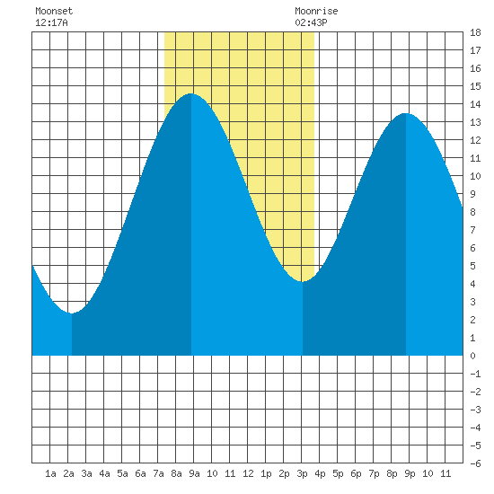 Dry Strait tide chart for Saturday, November 13, 2021