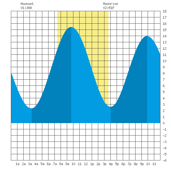 Dry Strait tide chart for Sunday, November 14, 2021