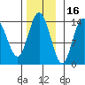 Dry Strait tide chart for Tuesday, November 16, 2021