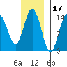 Dry Strait tide chart for Wednesday, November 17, 2021