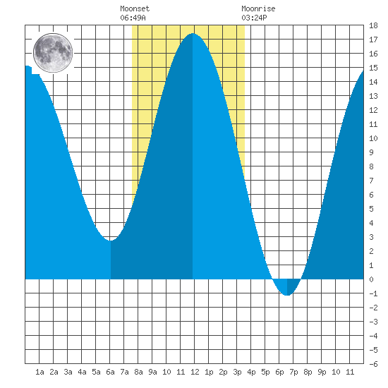 Dry Strait tide chart for Thursday, November 18, 2021