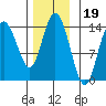 Dry Strait tide chart for Friday, November 19, 2021