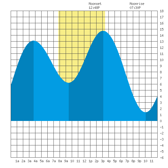 Dry Strait tide chart for Wednesday, November 24, 2021