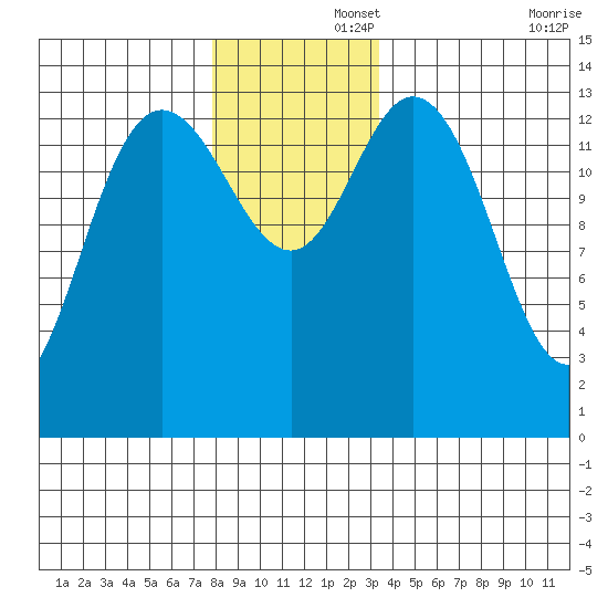 Dry Strait tide chart for Friday, November 26, 2021