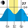 Dry Strait tide chart for Saturday, November 27, 2021