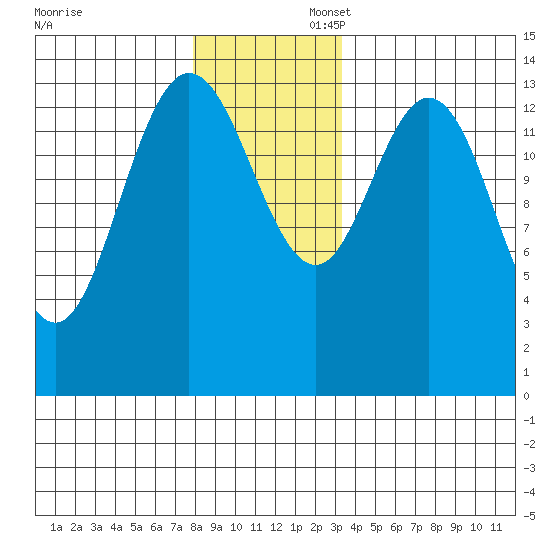 Dry Strait tide chart for Sunday, November 28, 2021