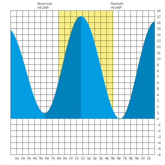 Dry Strait tide chart for Tuesday, November 2, 2021