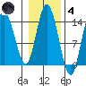 Dry Strait tide chart for Thursday, November 4, 2021