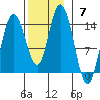Dry Strait tide chart for Sunday, November 7, 2021