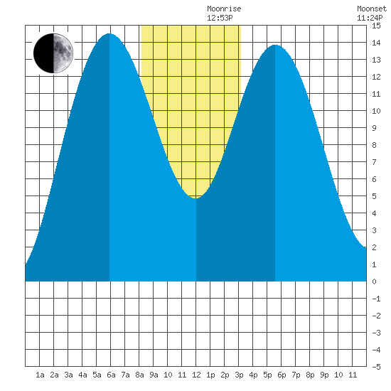 Dry Strait tide chart for Friday, December 10, 2021