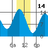 Dry Strait tide chart for Tuesday, December 14, 2021