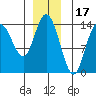 Dry Strait tide chart for Friday, December 17, 2021