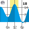 Dry Strait tide chart for Saturday, December 18, 2021