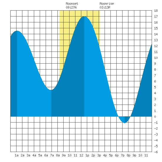 Dry Strait tide chart for Sunday, December 19, 2021