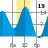 Dry Strait tide chart for Sunday, December 19, 2021