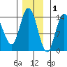 Dry Strait tide chart for Wednesday, December 1, 2021