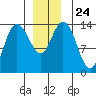 Dry Strait tide chart for Friday, December 24, 2021