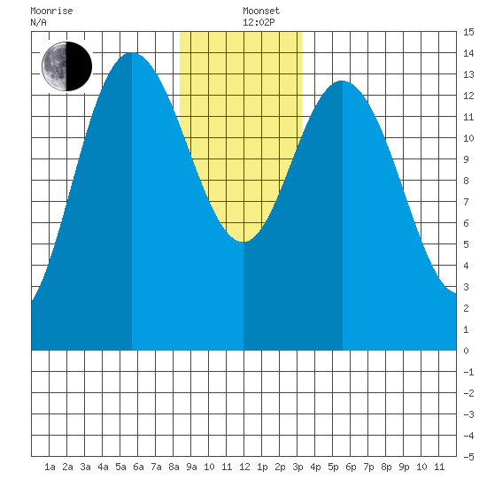 Dry Strait tide chart for Sunday, December 26, 2021