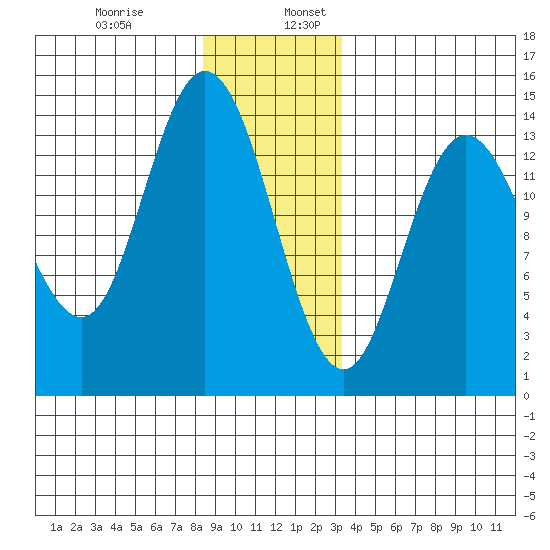 Dry Strait tide chart for Wednesday, December 29, 2021