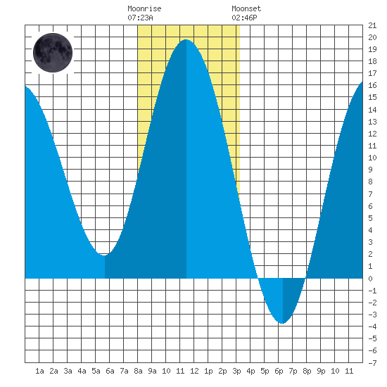 Dry Strait tide chart for Friday, December 3, 2021
