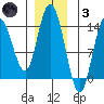 Dry Strait tide chart for Friday, December 3, 2021