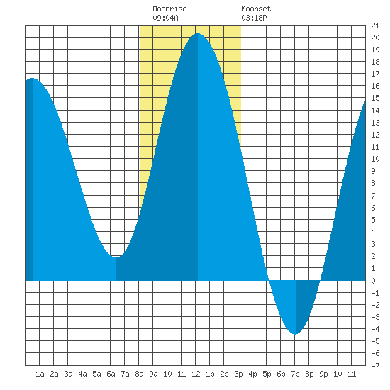 Dry Strait tide chart for Saturday, December 4, 2021
