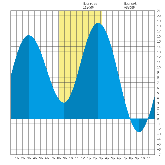 Dry Strait tide chart for Tuesday, December 7, 2021