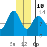 Dry Strait tide chart for Monday, January 10, 2022