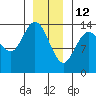 Dry Strait tide chart for Wednesday, January 12, 2022