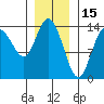 Dry Strait tide chart for Saturday, January 15, 2022