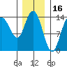 Dry Strait tide chart for Sunday, January 16, 2022