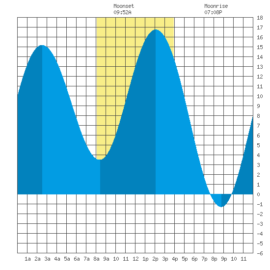 Dry Strait tide chart for Thursday, January 20, 2022