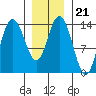 Dry Strait tide chart for Friday, January 21, 2022