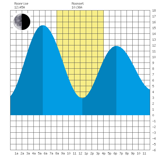 Dry Strait tide chart for Tuesday, January 25, 2022