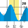 Dry Strait tide chart for Friday, January 28, 2022