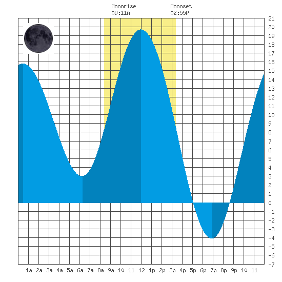 Dry Strait tide chart for Sunday, January 2, 2022