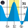 Dry Strait tide chart for Monday, January 31, 2022